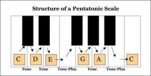 Pentatonic scale