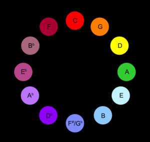 Color/notes arranged in chromatic order
