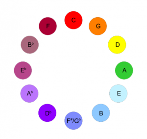 Spectral Relationship of Notes