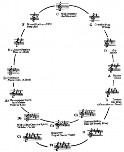 The Musico-Chromo-Logo Schema  developed by Vanechkina and Galeev