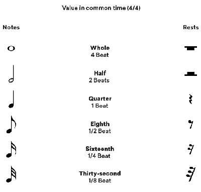 How to Read Music: Hints and for Reading Rhythms