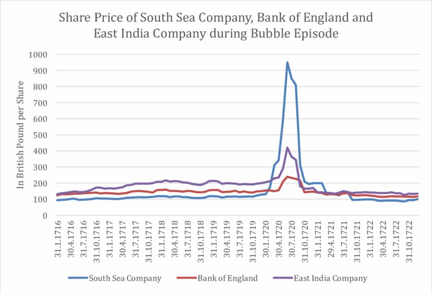 Share price of South Sea Company Bank of England and East India Company, 1716-1722