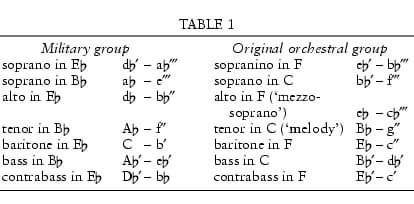 Table of different sizes of saxophone sold by Sax (New Grove Dictionary)