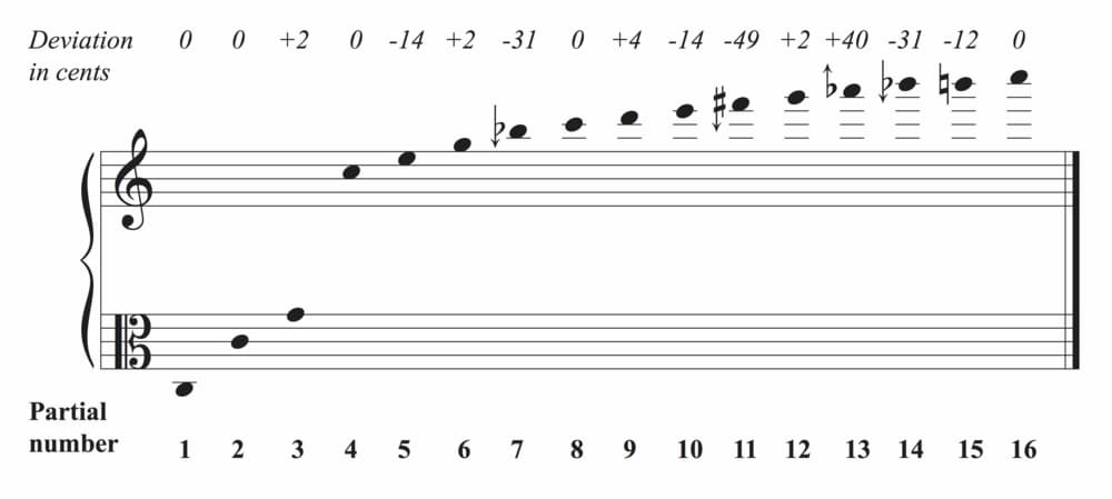 Overtone Series (Diagram by Leilehua Lanzilotti)