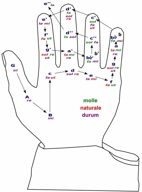 Guidonian hand with hexachords (credit: Jpascher)