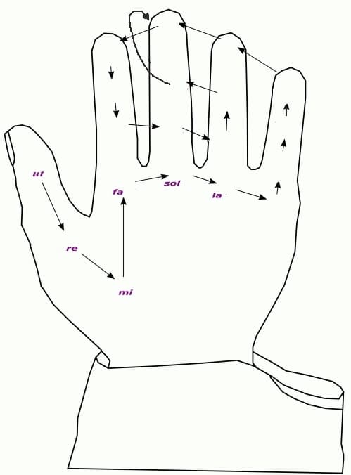 Guidonian Hand – simplified