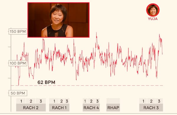 Yuja Wang's BPM during her different Rachmaninoff performances