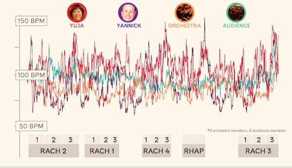 Yuja Wang and others' heartbeat graph