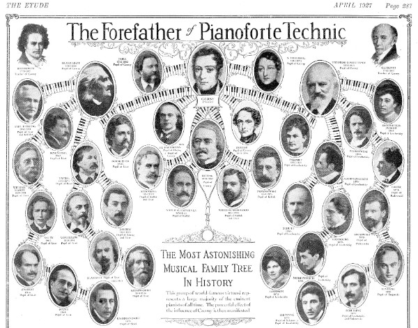 Carl Czerny piano heritage tree