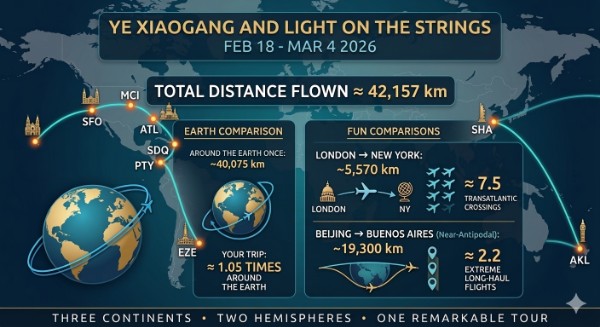 travelling around the globe
